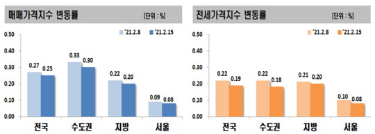 한국부동산원(옛 한국감정원)이 조사한 2월 15일 기준 아파트 매매가격지수 변동률 및 전세가격지수 변동률 그래프. <한국부동산원 제공>